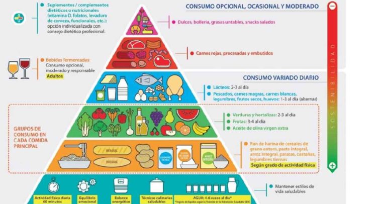 Cómo interpretar una pirámide nutricional Punto Medio