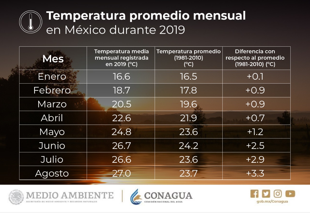 México Tuvo Temperatura Récord En Agosto Punto Medio